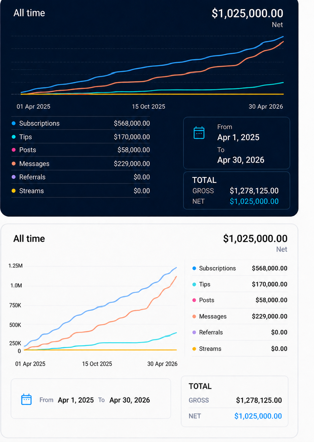 OnlyFans revenue dashboard showing 1,025,000 net result in April