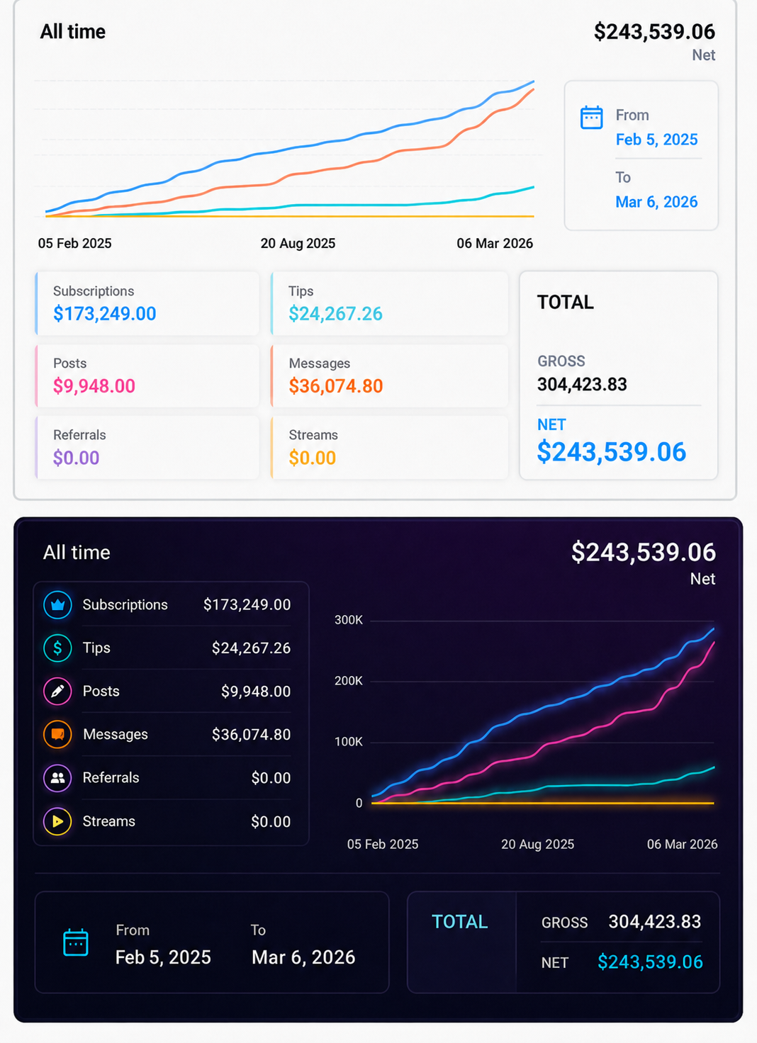 OnlyFans revenue dashboard showing 243,539 net result from February to March