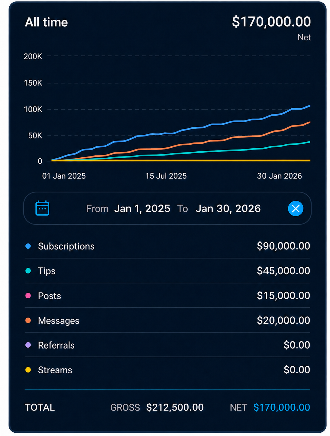 OnlyFans revenue dashboard showing 170,000 net result